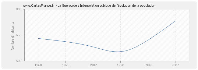 La Guéroulde : Interpolation cubique de l'évolution de la population
